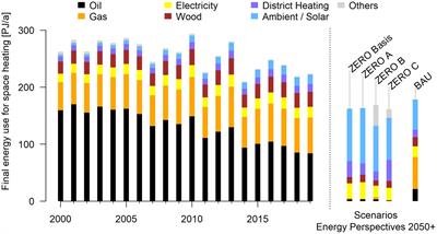 Current and future development of thermal grids in Switzerland: an organizational perspective